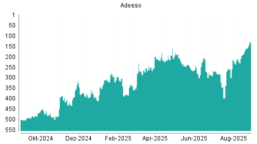 BOTSI®-Advisor Hochstufung Adesso von Rang 157 auf ...