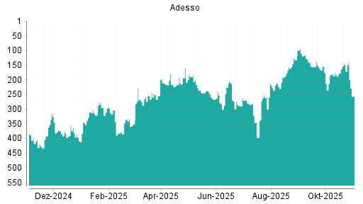 BOTSI®-Advisor Abstufung Adesso von Rang 162 auf ...