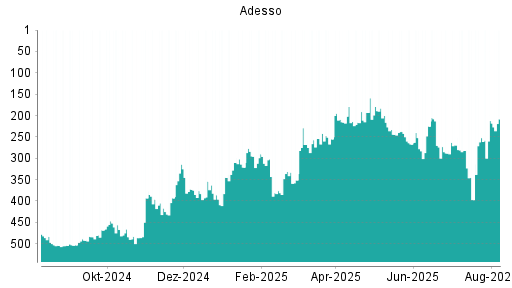 BOTSI®-Advisor Hochstufung Adesso von Rang 397 auf ...