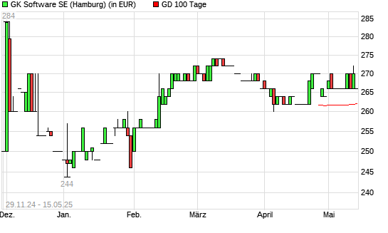 GK Software-Aktie über 100-Tage-Linie