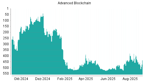 BOTSI®-Advisor Hochstufung Advanced Blockchain von Rang 459 auf Rang 437