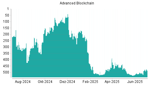 BOTSI®-Advisor Hochstufung Advanced Blockchain von Rang 522 auf ...