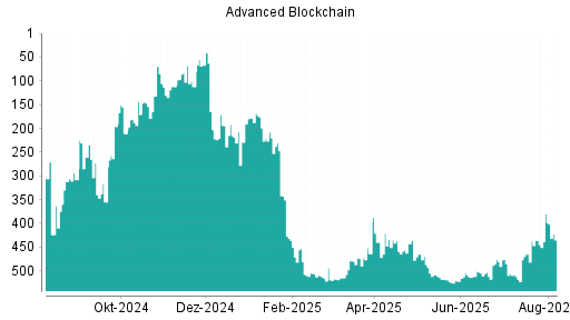 BOTSI®-Advisor Abstufung Advanced Blockchain von Rang 380 auf ...