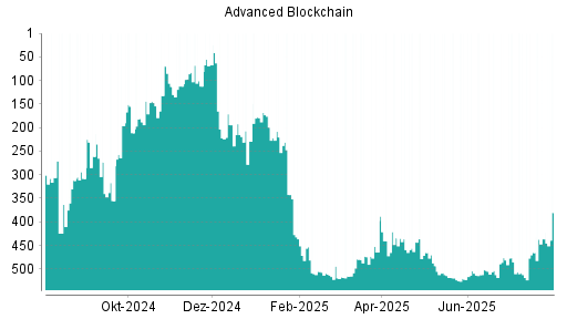 BOTSI®-Advisor Hochstufung Advanced Blockchain von Rang 436 auf ...