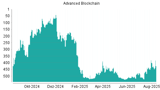 BOTSI®-Advisor Abstufung Advanced Blockchain von Rang 380 auf ...