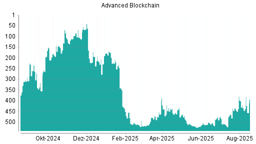 BOTSI®-Advisor Abstufung Advanced Blockchain von Rang 199 auf ...