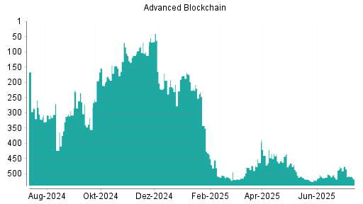 BOTSI®-Advisor Abstufung Advanced Blockchain von Rang 485 auf ...