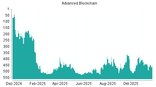 BOTSI®-Advisor Abstufung Advanced Blockchain von Rang 443 auf ...