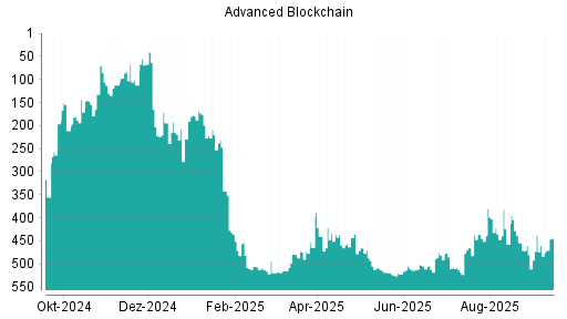 BOTSI®-Advisor Hochstufung Advanced Blockchain von Rang 459 auf Rang 437