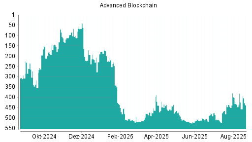 BOTSI®-Advisor Abstufung Advanced Blockchain von Rang 519 auf ...