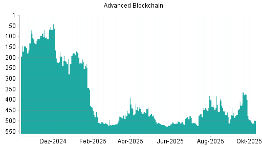 BOTSI®-Advisor Abstufung Advanced Blockchain von Rang 495 auf ...
