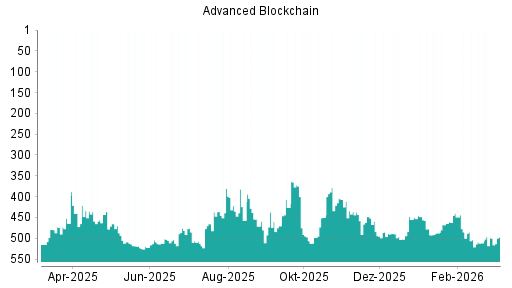 BOTSI®-Advisor Hochstufung Advanced Blockchain von Rang 498 auf ...