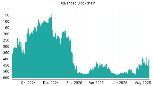 BOTSI®-Advisor Abstufung Advanced Blockchain von Rang 67 auf Rang 203