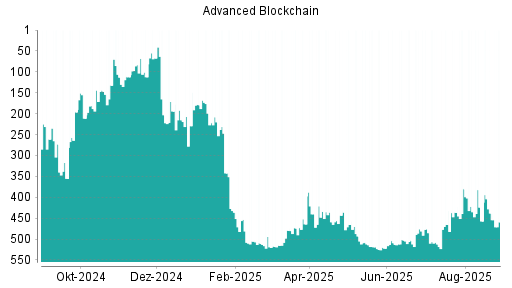 BOTSI®-Advisor Hochstufung Advanced Blockchain von Rang 432 auf Rang 430