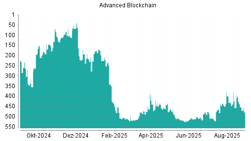 BOTSI®-Advisor Abstufung Advanced Blockchain von Rang 420 auf Rang 421