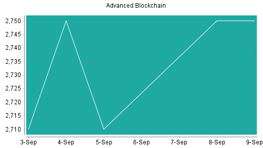 BOTSI®-Advisor Hochstufung Advanced Blockchain von Rang 105 auf Rang 100