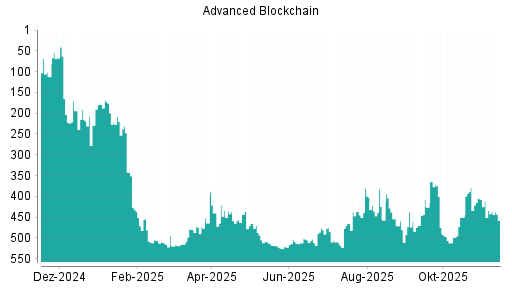 BOTSI®-Advisor Abstufung Advanced Blockchain von Rang 435 auf ...