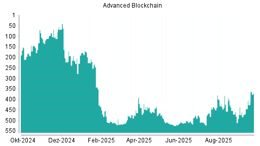 BOTSI®-Advisor Hochstufung Advanced Blockchain von Rang 470 auf ...