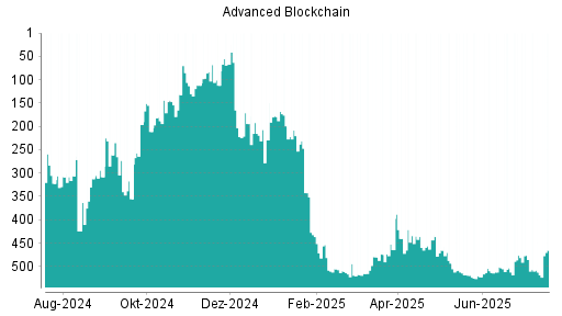 BOTSI®-Advisor Abstufung Advanced Blockchain von Rang 476 auf ...