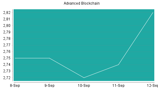 BOTSI®-Advisor Hochstufung Advanced Blockchain von Rang 118 auf Rang 58