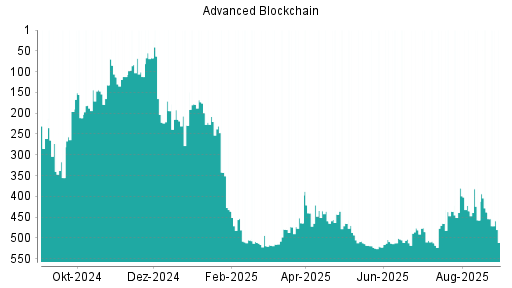 BOTSI®-Advisor Abstufung Advanced Blockchain von Rang 400 auf Rang 401
