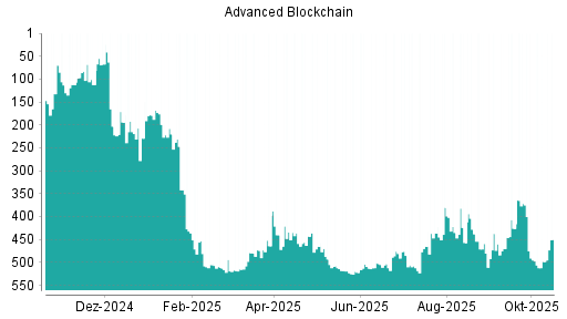 BOTSI®-Advisor Hochstufung Advanced Blockchain von Rang 498 auf ...