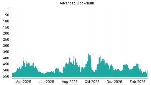 BOTSI®-Advisor Hochstufung Advanced Blockchain von Rang 487 auf ...