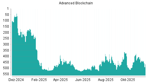 BOTSI®-Advisor Abstufung Advanced Blockchain von Rang 434 auf ...