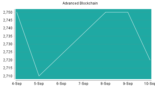 BOTSI®-Advisor Hochstufung Advanced Blockchain von Rang 479 auf ...
