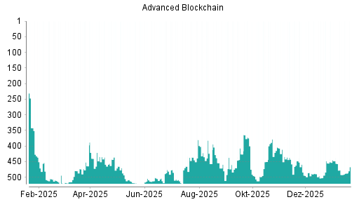 BOTSI®-Advisor Abstufung Advanced Blockchain von Rang 477 auf ...