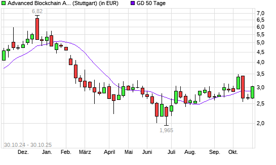 Advanced Blockchain-Aktie &uuml;ber 50-Tage-Linie