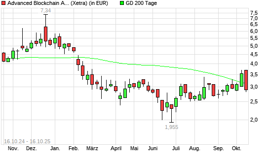 Advanced Blockchain-Aktie unter 200-Tage-Linie