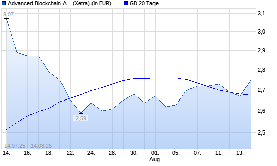 Advanced Blockchain-Aktie unter 20-Tage-Linie