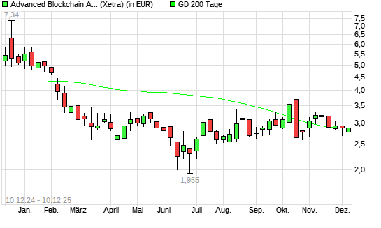 Advanced Blockchain-Aktie unter 200-Tage-Linie