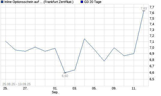Chart