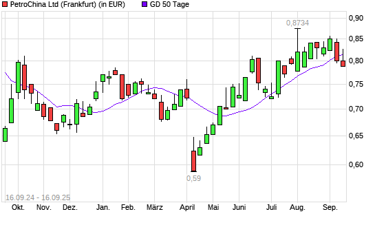 PetroChina-Aktie über 50-Tage-Linie