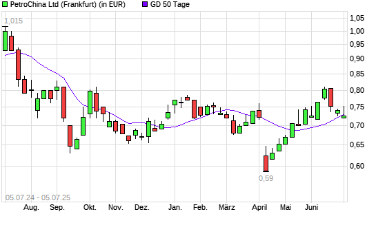 PetroChina-Aktie unter 50-Tage-Linie