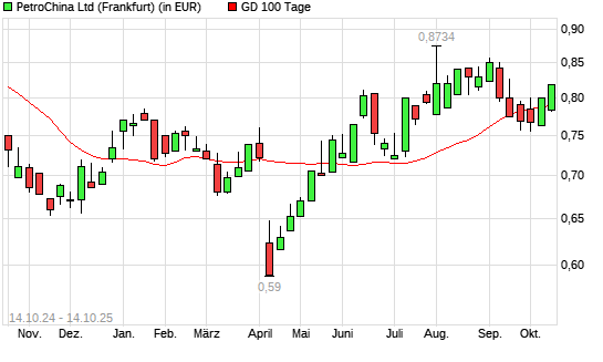 PetroChina-Aktie unter 100-Tage-Linie