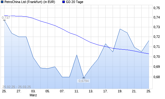 PetroChina-Aktie unter 20-Tage-Linie