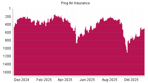 BOTSI®-Advisor Hochstufung Ping An Insurance China von Rang 1031 auf ...