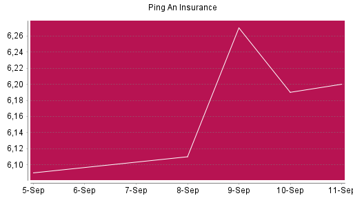 BOTSI®-Advisor Hochstufung Ping An Insurance China von Rang 496 auf ...