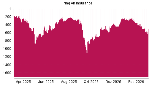 BOTSI®-Advisor Hochstufung Ping An Insurance China von Rang 337 auf ...