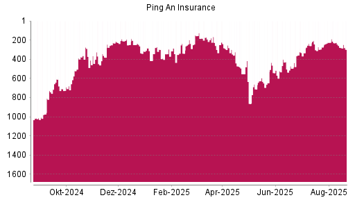 BOTSI®-Advisor Abstufung Ping An Insurance China von Rang 230 auf ...