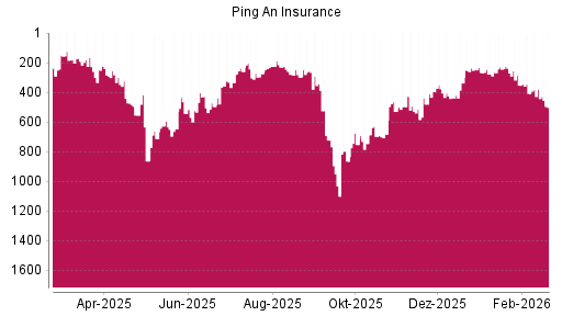 BOTSI®-Advisor Hochstufung Ping An Insurance China von Rang 864 auf ...