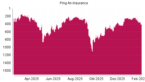 BOTSI®-Advisor Hochstufung Ping An Insurance China von Rang 275 auf ...
