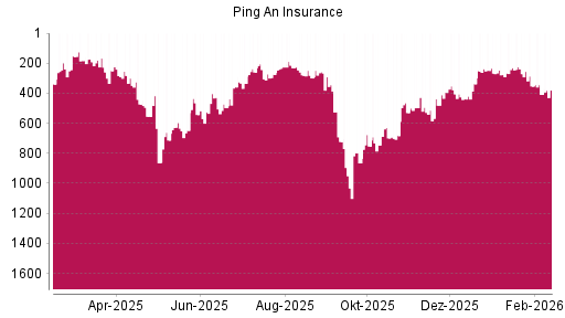 BOTSI®-Advisor Hochstufung Ping An Insurance China von Rang 529 auf ...