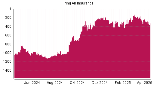 BOTSI®-Advisor Abstufung Ping An Insurance China von Rang 290 auf ...