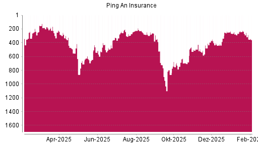 BOTSI®-Advisor Abstufung Ping An Insurance China von Rang 270 auf ...