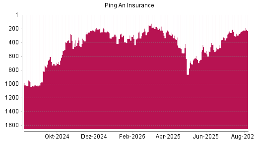 BOTSI®-Advisor Abstufung Ping An Insurance China von Rang 225 auf ...