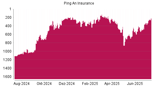 BOTSI®-Advisor Hochstufung Ping An Insurance China von Rang 334 auf ...
